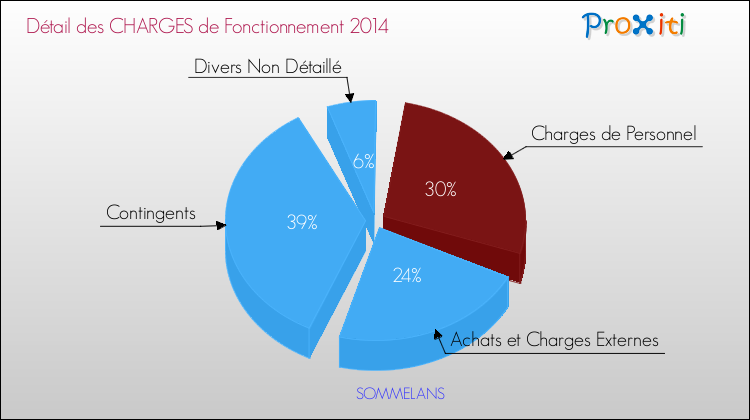 Décomposition des Charges de Fonctionnement 2014 de la commune de SOMMELANS Charges de Fonctionnement 2014 pour la commune de SOMMELANS