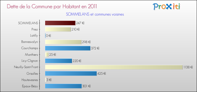 Dette par habitant de la commune en 2011 pour SOMMELANS et les communes proches Comparaison de la dette par habitant de la commune en 2011 pour SOMMELANS et les communes voisines