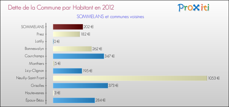 Dette par habitant de la commune en 2012 pour SOMMELANS et les communes proches Comparaison de la dette par habitant de la commune en 2012 pour SOMMELANS et les communes voisines