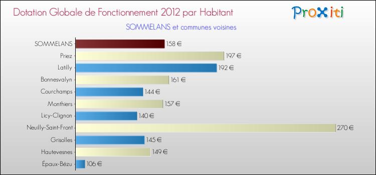 Montant des dotations globales de fonctionnement DGF par Habitant pour SOMMELANS et les communes proches Comparaison des des dotations globales de fonctionnement DGF par habitant pour SOMMELANS et les communes voisines