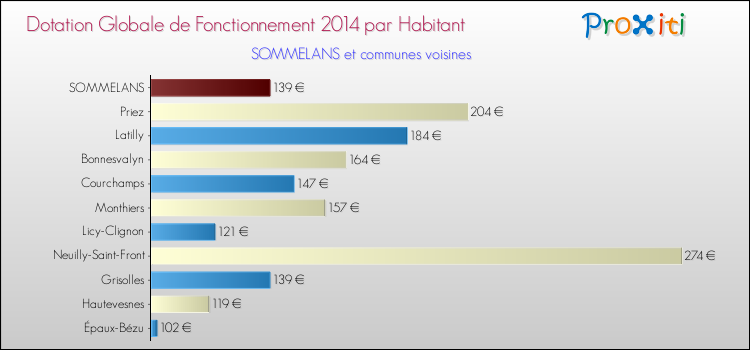 Montant des dotations globales de fonctionnement DGF par Habitant pour SOMMELANS et les communes proches en 2014. Comparaison des des dotations globales de fonctionnement DGF par habitant pour SOMMELANS et les communes voisines en 2014.