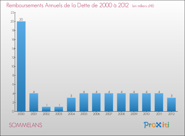 Evolution de l'annuité de la dette pour la commune de SOMMELANS de 2000 à 2012 Annuités de la dette pour SOMMELANS de 2000 à 2012