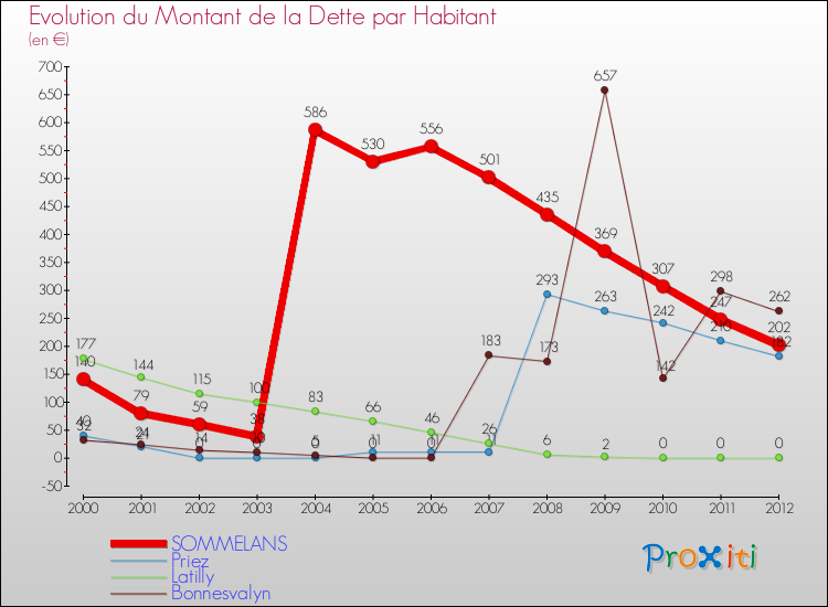 Evolution de la dette par habitant pour la commune de SOMMELANS et les communes proches de 2000 à 2012 Comparaison de la dette par habitant pour SOMMELANS et les communes voisines de 2000 à 2012