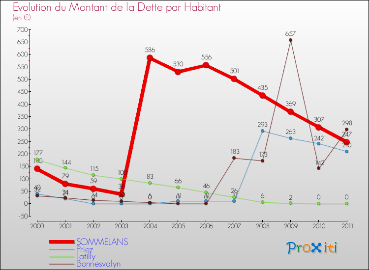 Evolution de la dette par habitant pour la commune de SOMMELANS et les communes proches Comparaison de la dette par habitant pour SOMMELANS et les communes voisines