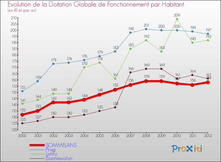 Evolution et montant de la dotation globale de fonctionnement par Habitant pour SOMMELANS et les communes proches Comparaison des dotations globales de fonctionnement par habitant pour SOMMELANS et les communes voisines