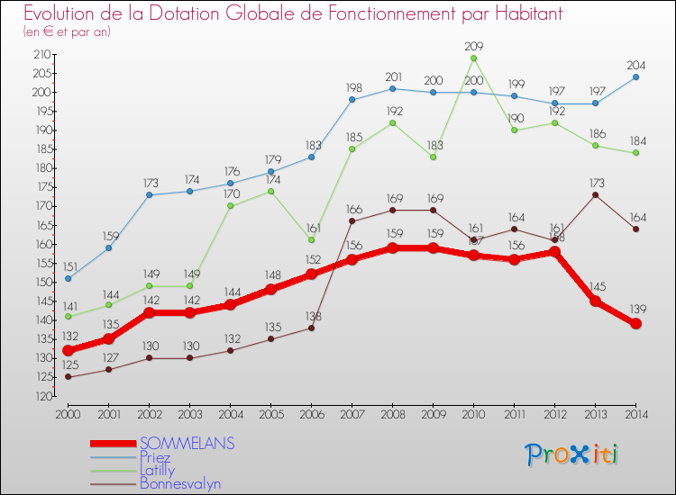 Evolution et montant de la dotation globale de fonctionnement par Habitant pour SOMMELANS et les communes proches de 2000 à 2014. Comparaison des dotations globales de fonctionnement par habitant pour SOMMELANS et les communes voisines de 2000 à 2014.