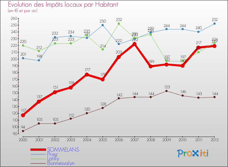 Evolution et montant des impôts locaux par Habitant pour SOMMELANS et les communes proches Comparaison des impôts locaux par habitant pour SOMMELANS et les communes voisines