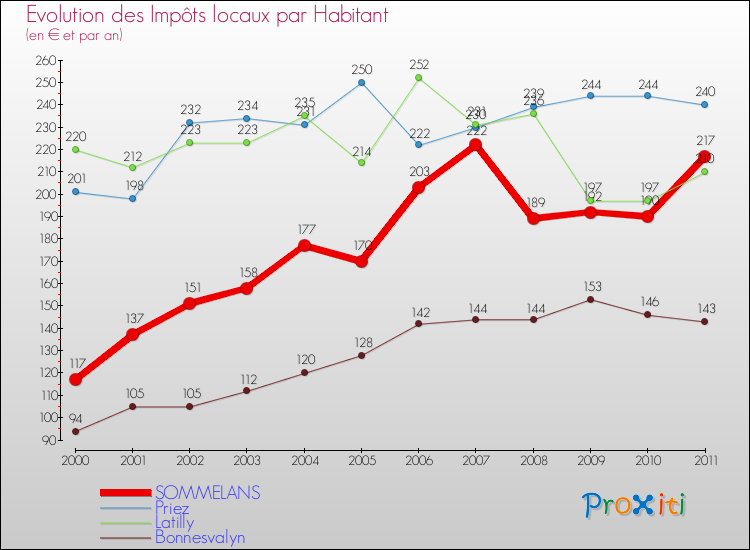 Evolution et montant des impôts locaux par Habitant pour SOMMELANS et les communes proches Comparaison des impôts locaux par habitant pour SOMMELANS et les communes voisines