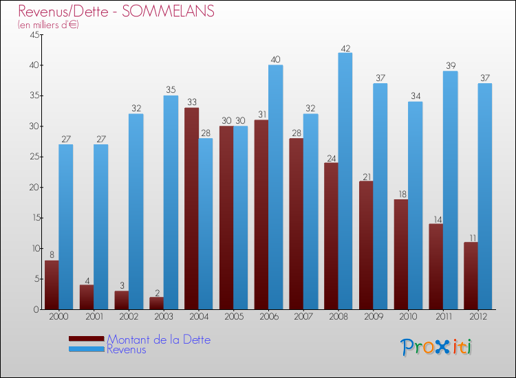 Evolution comparée de la dette et des revenus pour la commune de SOMMELANS de 2000 à 2012 Comparaison de la dette et des revenus pour SOMMELANS de 2000 à 2012