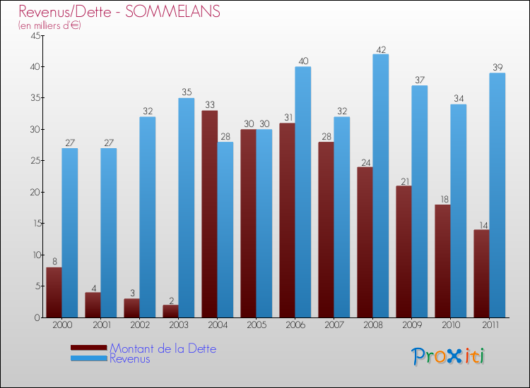 Evolution comparée de la dette et des revenus pour la commune de SOMMELANS de 2000 à 2011 Comparaison de la dette et des revenus pour SOMMELANS de 2000 à 2011