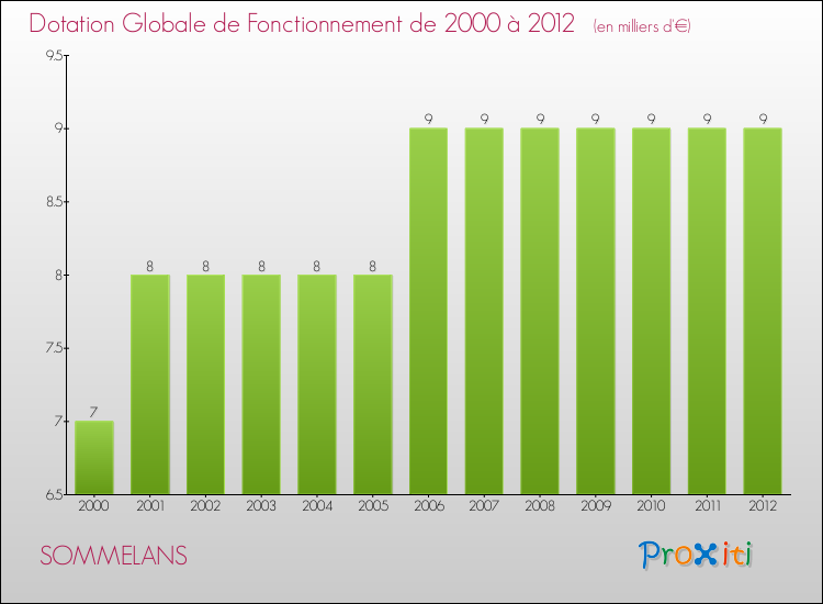 Evolution du montant de la Dotation Globale de Fonctionnement pour la commune de SOMMELANS de 2000 à 2012 Evolution du montant de la Dotation Globale de Fonctionnement pour SOMMELANS de 2000 à 2012