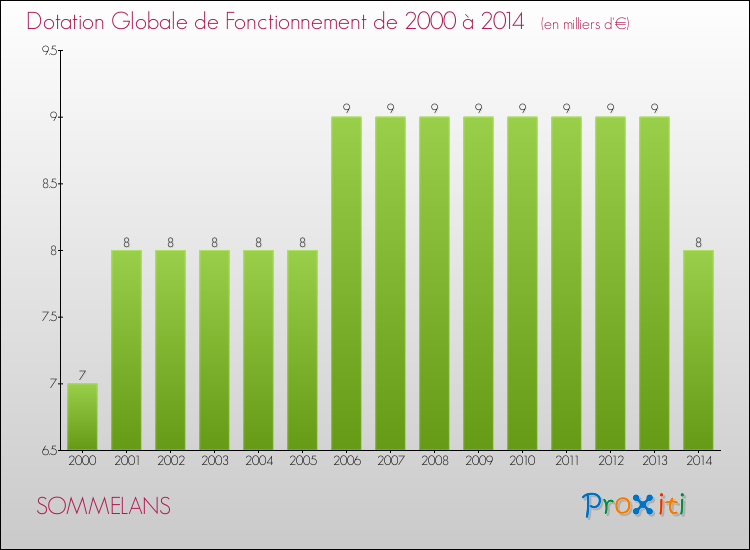 Evolution du montant de la Dotation Globale de Fonctionnement pour la commune de SOMMELANS de 2000 à 2014 Evolution du montant de la Dotation Globale de Fonctionnement pour SOMMELANS de 2000 à 2014