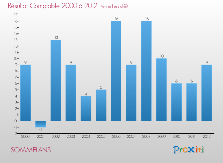 Evolution du résultat comptable pour la commune de SOMMELANS de 2000 à 2012 Evolution du résultat comptable pour SOMMELANS de 2000 à 2012