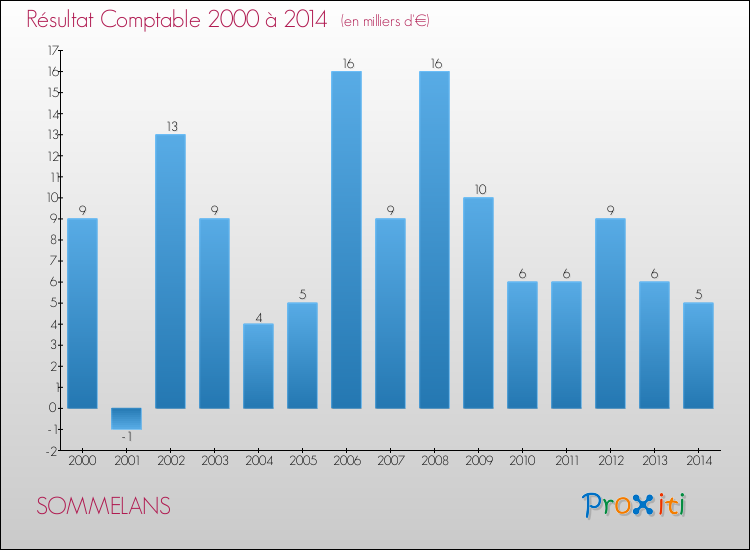 Evolution du résultat comptable pour la commune de SOMMELANS de 2000 à 2014 Evolution du résultat comptable pour SOMMELANS de 2000 à 2014