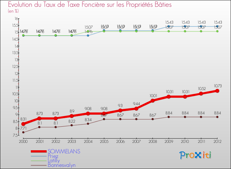 Evolution du taux de la taxe foncière sur le bati pour SOMMELANS et les communes proches de 2000 à 2012 Comparaison des taux de taxe foncière sur le bati pour SOMMELANS et les communes voisines de 2000 à 2012
