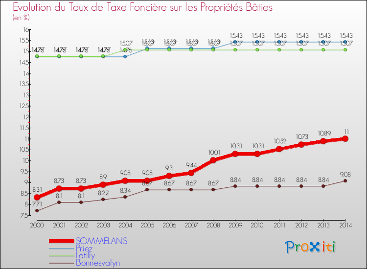 Evolution du taux de la taxe foncière sur le bati pour SOMMELANS et les communes proches de 2000 à 2014 Comparaison des taux de taxe foncière sur le bati pour SOMMELANS et les communes voisines de 2000 à 2014