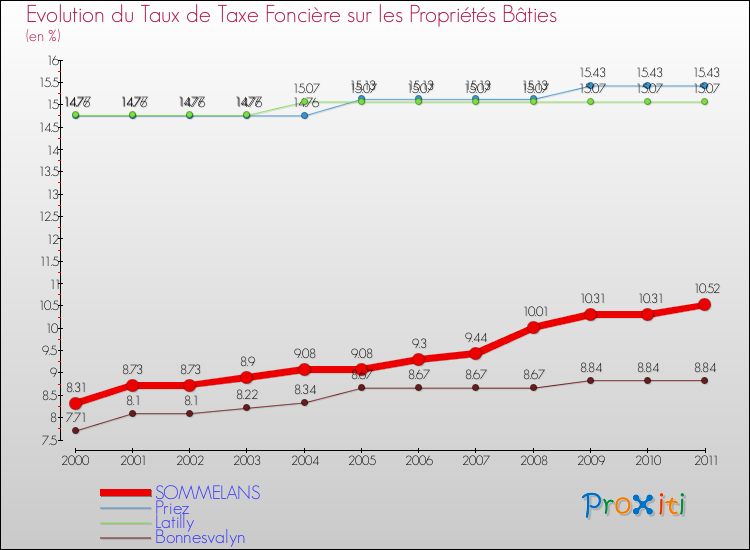 Evolution du taux de la taxe foncière sur le bati pour SOMMELANS et les communes proches Comparaison des taux de taxe foncière sur le bati pour SOMMELANS et les communes voisines
