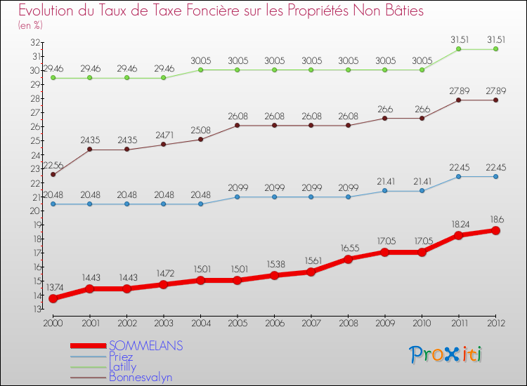 Evolution du taux de la taxe foncière sur les immeubles et terrains non batis pour SOMMELANS et les communes proches de 2000 à 2012 Comparaison des taux de la taxe foncière sur les immeubles et terrains non batis pour SOMMELANS et les communes voisines de 2000 à 2012