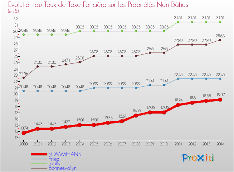 Evolution du taux de la taxe foncière sur les immeubles et terrains non batis pour SOMMELANS et les communes proches de 2000 à 2014 Comparaison des taux de la taxe foncière sur les immeubles et terrains non batis pour SOMMELANS et les communes voisines de 2000 à 2014