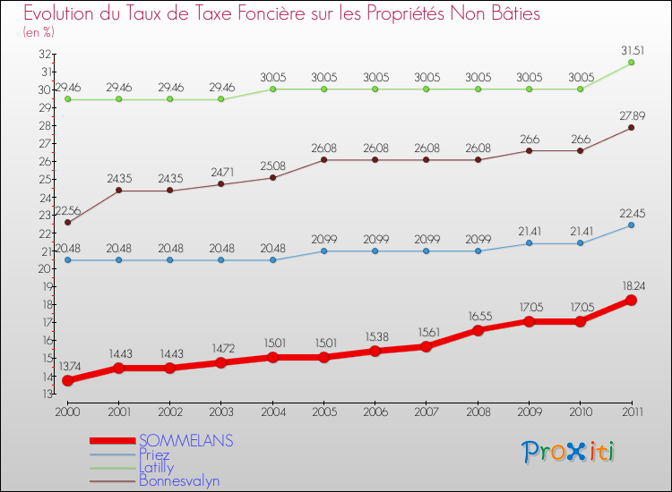 Evolution du taux de la taxe foncière sur les immeubles et terrains non batis pour SOMMELANS et les communes proches Comparaison des taux de la taxe foncière sur les immeubles et terrains non batis pour SOMMELANS et les communes voisines