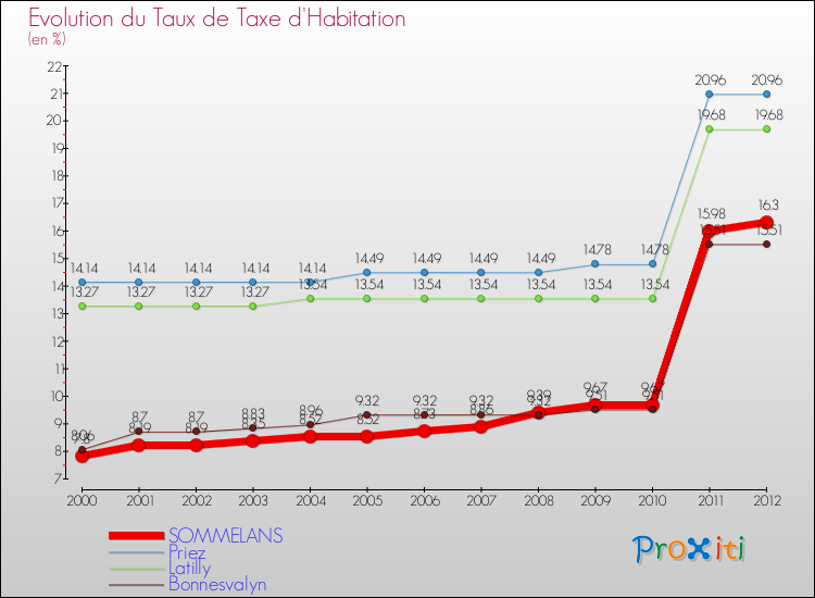 Evolution du taux de la taxe d'habitation pour SOMMELANS et les communes proches Comparaison des taux de la taxe d'habitation pour SOMMELANS et les communes voisines