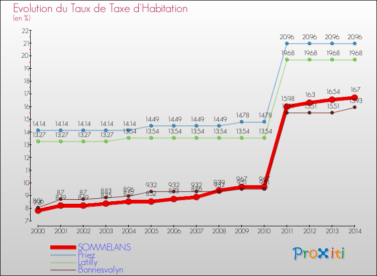 Evolution du taux de la taxe d'habitation pour SOMMELANS et les communes proches de 2000 à 2014 Comparaison des taux de la taxe d'habitation pour SOMMELANS et les communes voisines de 2000 à 2014