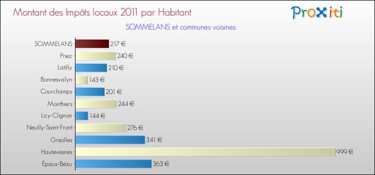 Montant des impôts locaux par Habitant pour SOMMELANS et les communes proches Comparaison des impôts locaux par habitant pour SOMMELANS et les communes voisines