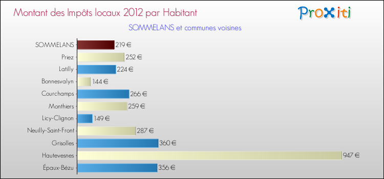 Montant des impôts locaux par Habitant pour SOMMELANS et les communes proches Comparaison des impôts locaux par habitant pour SOMMELANS et les communes voisines