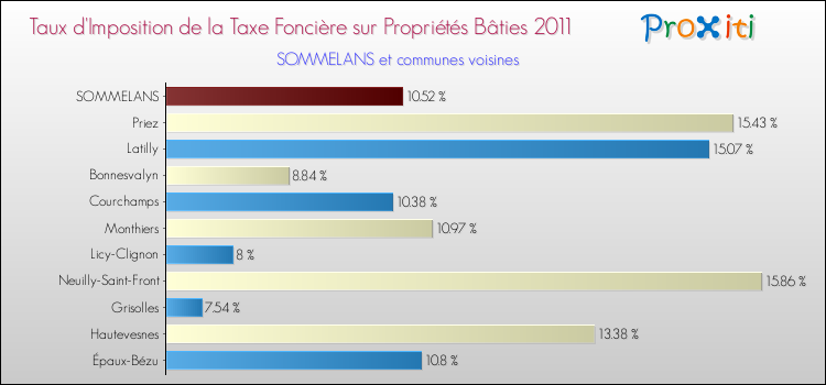 Taux d'imposition de la taxe foncière sur le bati 2011 pour SOMMELANS et les communes proches Comparaison des taux d'imposition de la taxe foncière sur le bati 2011 pour SOMMELANS et les communes voisines