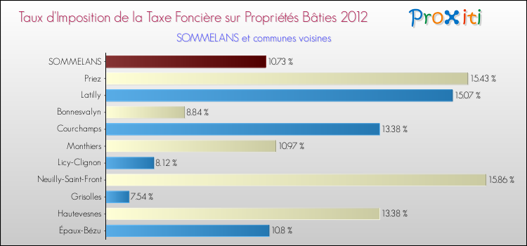 Taux d'imposition de la taxe foncière sur le bati 2012 pour SOMMELANS et les communes proches Comparaison des taux d'imposition de la taxe foncière sur le bati 2012 pour SOMMELANS et les communes voisines