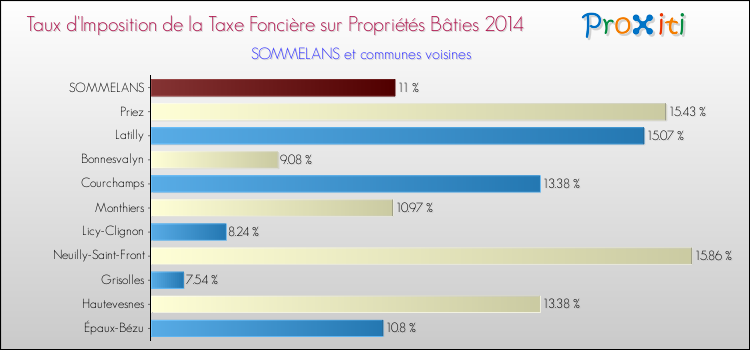 Taux d'imposition de la taxe foncière sur le bati 2014 pour SOMMELANS et les communes proches Comparaison des taux d'imposition de la taxe foncière sur le bati 2014 pour SOMMELANS et les communes voisines