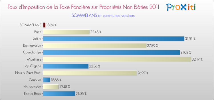 Taux d'imposition de la taxe foncière sur les immeubles et terrains non batis 2011 pour SOMMELANS et les communes proches Comparaison des taux d'imposition de la taxe foncière sur les immeubles et terrains non batis 2011 pour SOMMELANS et les communes voisines