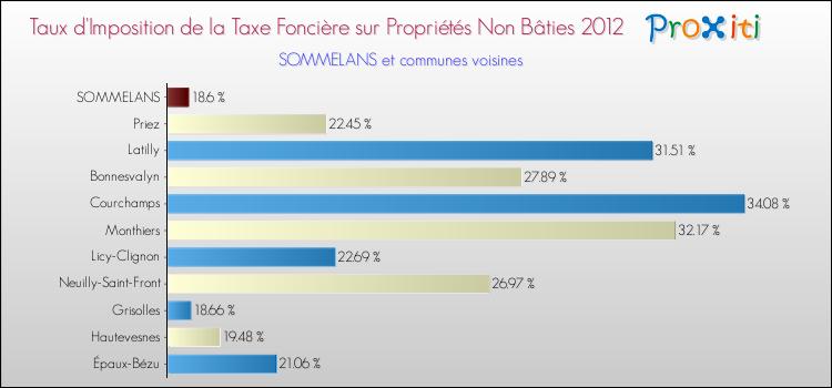 Taux d'imposition de la taxe foncière sur les immeubles et terrains non batis 2012 pour SOMMELANS et les communes proches Comparaison des taux d'imposition de la taxe foncière sur les immeubles et terrains non batis 2012 pour SOMMELANS et les communes voisines