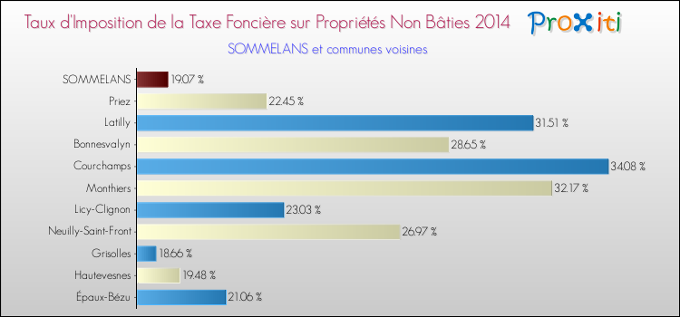 Taux d'imposition de la taxe foncière sur les immeubles et terrains non batis 2014 pour SOMMELANS et les communes proches Comparaison des taux d'imposition de la taxe foncière sur les immeubles et terrains non batis 2014 pour SOMMELANS et les communes voisines