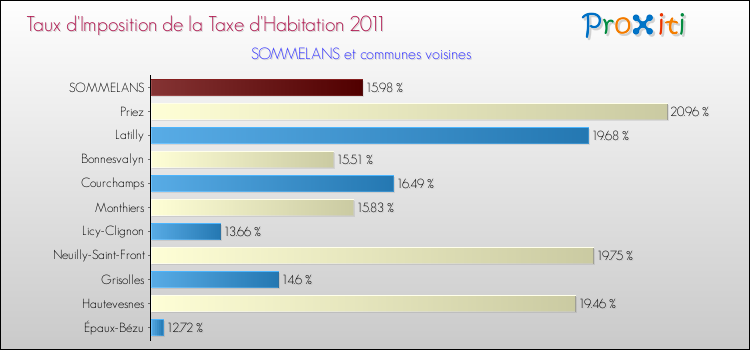 Taux d'imposition de la taxe d'habitation 2011 pour SOMMELANS et les communes proches Comparaison des taux d'imposition de la taxe d'habitation 2011 pour SOMMELANS et les communes voisines