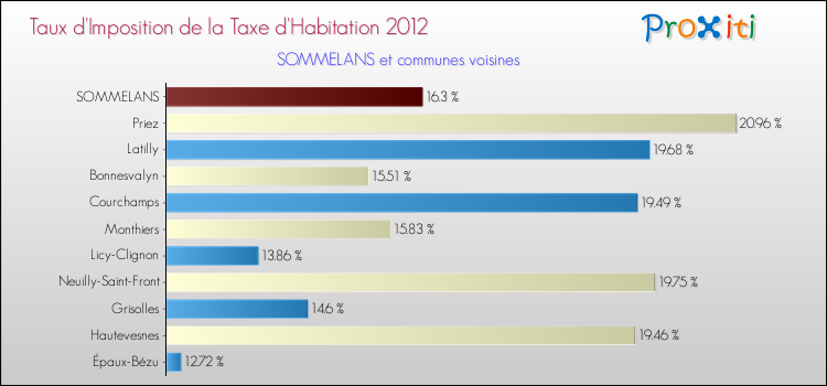 Taux d'imposition de la taxe d'habitation 2012 pour SOMMELANS et les communes proches Comparaison des taux d'imposition de la taxe d'habitation 2012 pour SOMMELANS et les communes voisines
