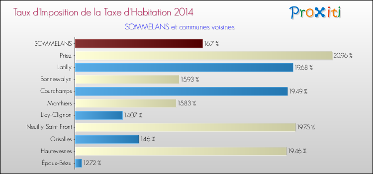 Taux d'imposition de la taxe d'habitation 2014 pour SOMMELANS et les communes proches Comparaison des taux d'imposition de la taxe d'habitation 2014 pour SOMMELANS et les communes voisines