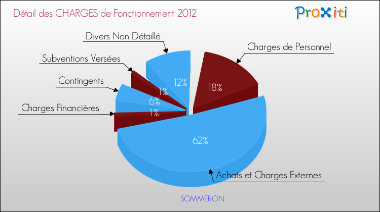 Décomposition des Charges de Fonctionnement 2012 de la commune de SOMMERON Charges de Fonctionnement 2012 pour la commune de SOMMERON
