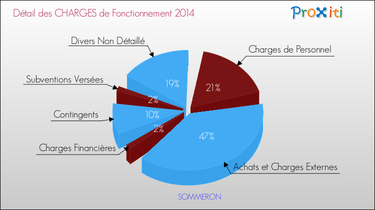 Décomposition des Charges de Fonctionnement 2014 de la commune de SOMMERON Charges de Fonctionnement 2014 pour la commune de SOMMERON