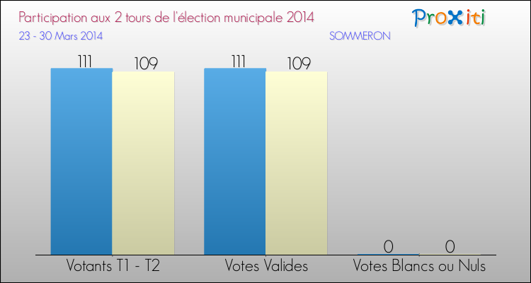 Participation comparée des 2 tours des Elections Municipales 2014 de la commune de SOMMERON Elections Municipales 2014 - Participation comparée des 2 tours pour la commune de SOMMERON