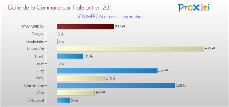 Dette par habitant de la commune en 2011 pour SOMMERON et les communes proches Comparaison de la dette par habitant de la commune en 2011 pour SOMMERON et les communes voisines