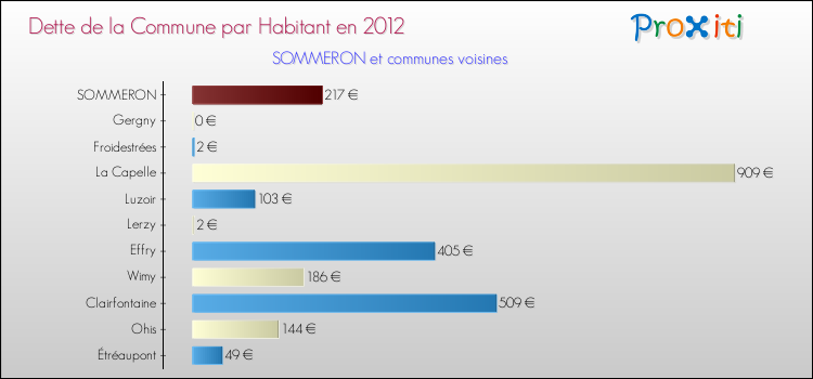 Dette par habitant de la commune en 2012 pour SOMMERON et les communes proches Comparaison de la dette par habitant de la commune en 2012 pour SOMMERON et les communes voisines