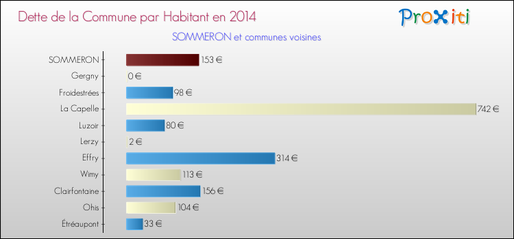 Dette par habitant de la commune en 2014 pour SOMMERON et les communes proches Comparaison de la dette par habitant de la commune en 2014 pour SOMMERON et les communes voisines