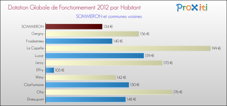 Montant des dotations globales de fonctionnement DGF par Habitant pour SOMMERON et les communes proches Comparaison des des dotations globales de fonctionnement DGF par habitant pour SOMMERON et les communes voisines