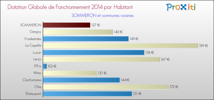 Montant des dotations globales de fonctionnement DGF par Habitant pour SOMMERON et les communes proches en 2014. Comparaison des des dotations globales de fonctionnement DGF par habitant pour SOMMERON et les communes voisines en 2014.