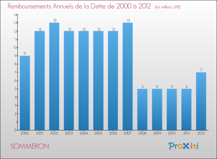 Evolution de l'annuité de la dette pour la commune de SOMMERON de 2000 à 2012 Annuités de la dette pour SOMMERON de 2000 à 2012