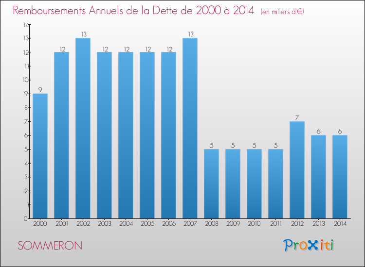 Evolution de l'annuité de la dette pour la commune de SOMMERON de 2000 à 2014 Annuités de la dette pour SOMMERON de 2000 à 2014