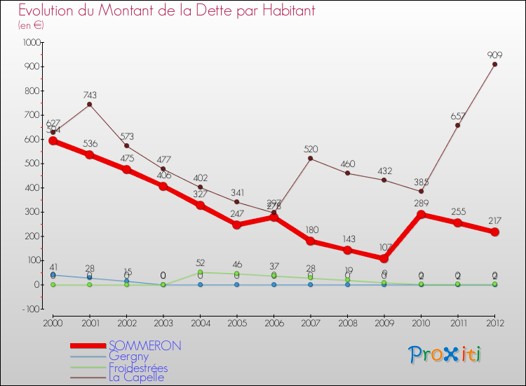 Evolution de la dette par habitant pour la commune de SOMMERON et les communes proches de 2000 à 2012 Comparaison de la dette par habitant pour SOMMERON et les communes voisines de 2000 à 2012