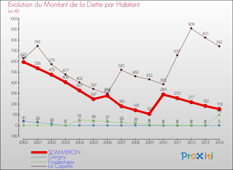 Evolution de la dette par habitant pour la commune de SOMMERON et les communes proches de 2000 à 2014 Comparaison de la dette par habitant pour SOMMERON et les communes voisines de 2000 à 2014