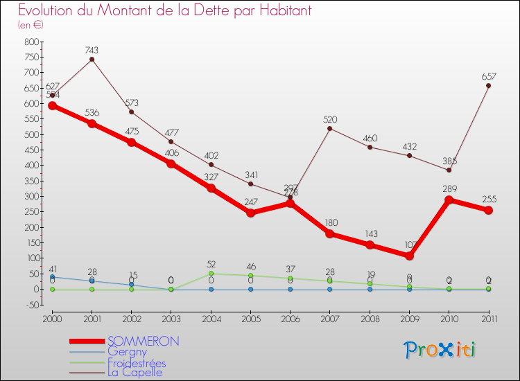 Evolution de la dette par habitant pour la commune de SOMMERON et les communes proches Comparaison de la dette par habitant pour SOMMERON et les communes voisines